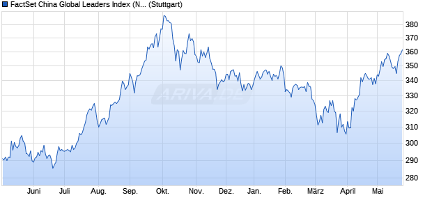 FactSet China Global Leaders Index (NTR) Chart