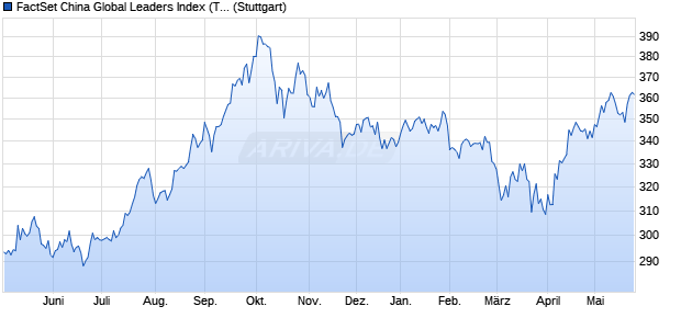 FactSet China Global Leaders Index (TR) Chart