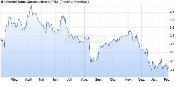 Unlimited Turbo-Optionsschein auf TUI [Soci&eacute;t&eacute; G&eacute;n. (WKN: SD4ECP) Chart