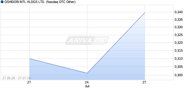 OSHIDORI INTL HLDGS Aktie Chart