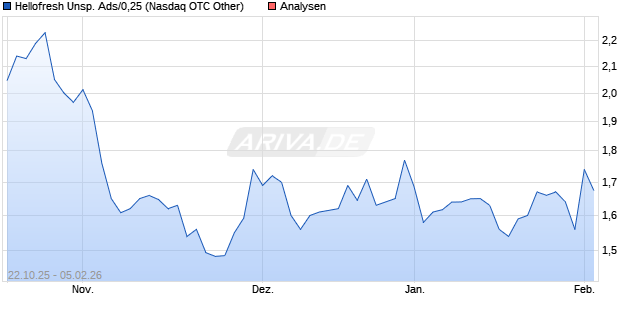 Hellofresh Unsp. Ads/0,25 Aktie
