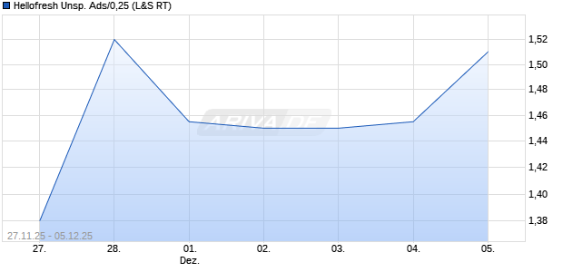 Hellofresh Unsp. Ads/0,25 Aktie Chart