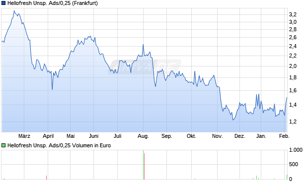 Hellofresh Unsp. Ads/0,25 Aktie Chart