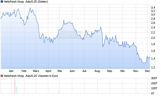 Hellofresh Unsp. Ads/0,25 Aktie Chart