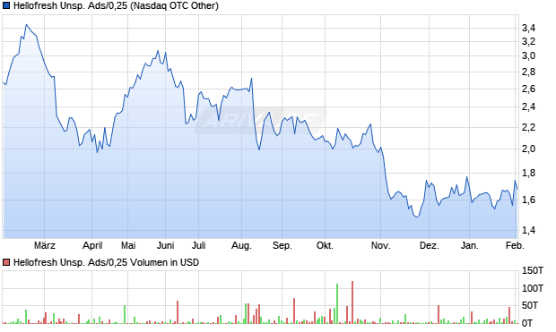 Hellofresh Unsp. Ads/0,25 Aktie Chart