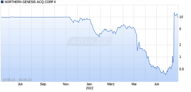NORTHERN GENESIS ACQ CORP II Chart