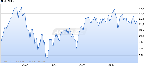 Neuberger Berman European Sustainable Equity Fund EUR I Acc. Chart