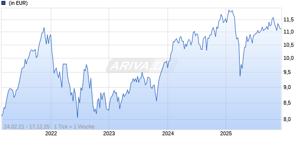 Neuberger Berman Global Sustainable Equity Fund USD I Acc. Chart