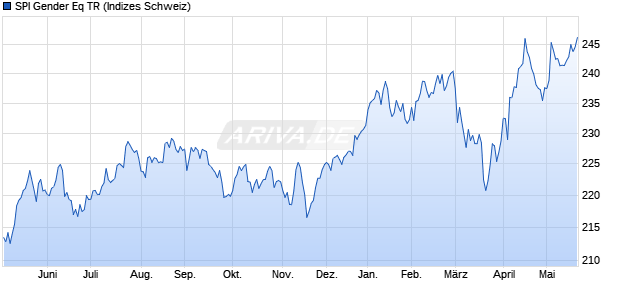 SPI Gender Eq TR Chart