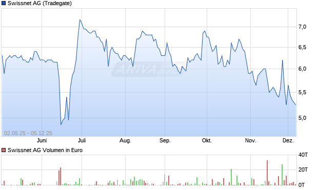 Swissnet Aktie Chart