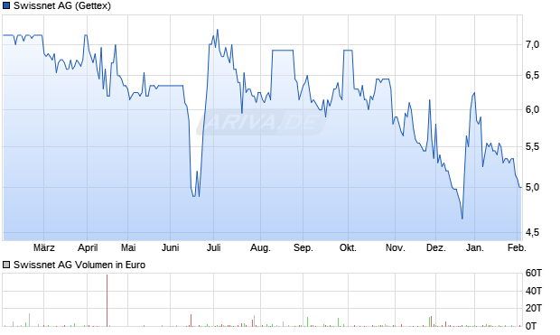 Swissnet Aktie Chart
