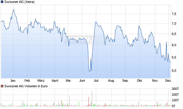 Swissnet Aktie Chart
