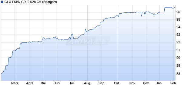 GLO.FSHN.GR. 21/28 CV (WKN A3KMT5, ISIN DE000A3KMT51) Chart
