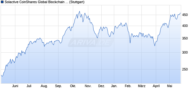 Solactive CoinShares Global Blockchain USD PR Ind. Chart