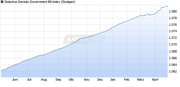 Solactive German Government Bill Index Chart
