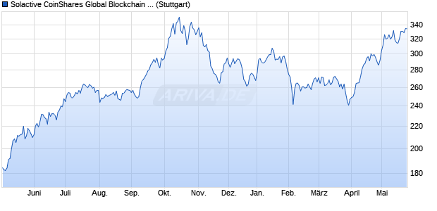 Solactive CoinShares Global Blockchain EUR 5% AR . Chart