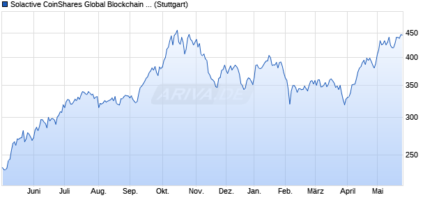 Solactive CoinShares Global Blockchain EUR PR Ind. Chart