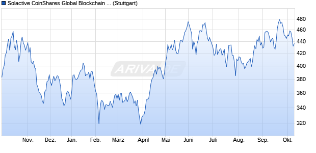 Solactive CoinShares Global Blockchain EUR PR Ind. Chart