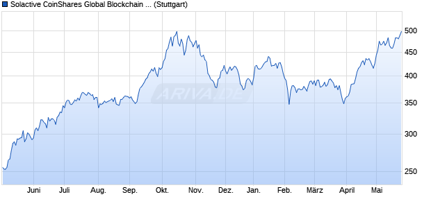 Solactive CoinShares Global Blockchain EUR NTR In. Chart
