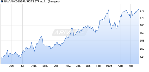 iNAV AMCD8GBPIV UCITS ETF ind.fortl.Fondsan-w. Chart