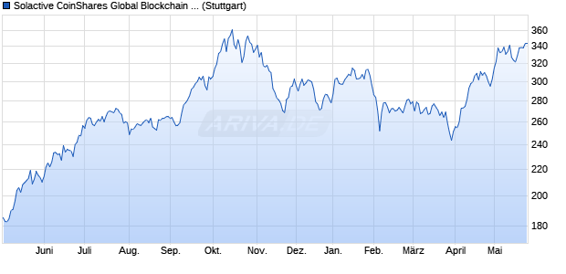 Solactive CoinShares Global Blockchain USD 5% AR . Chart