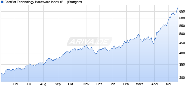 FactSet Technology Hardware Index (PR) Chart