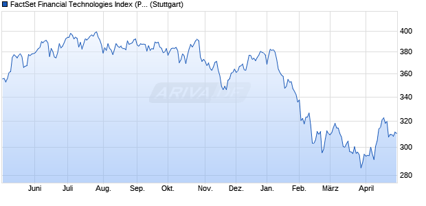 FactSet Financial Technologies Index (PR) Chart