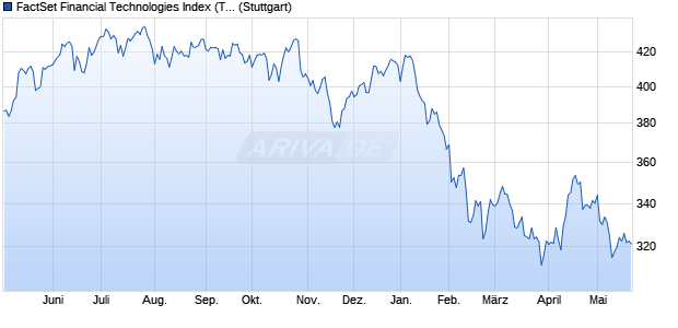 FactSet Financial Technologies Index (TR) Chart