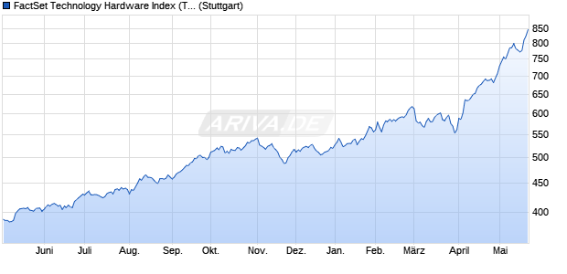 FactSet Technology Hardware Index (TR) Chart