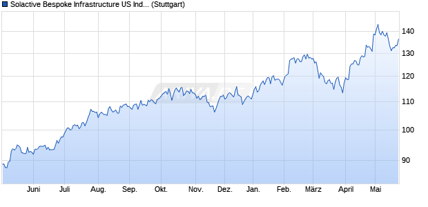 Solactive Bespoke Infrastructure US Index Chart