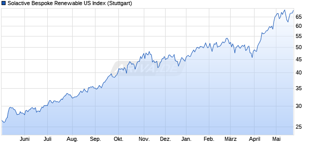 Solactive Bespoke Renewable US Index Chart