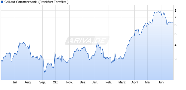 Call auf Commerzbank [HSBC Trinkaus & Burkhardt . (WKN: TT5Z69) Chart