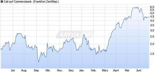 Call auf Commerzbank [HSBC Trinkaus & Burkhardt . (WKN: TT5Z6B) Chart