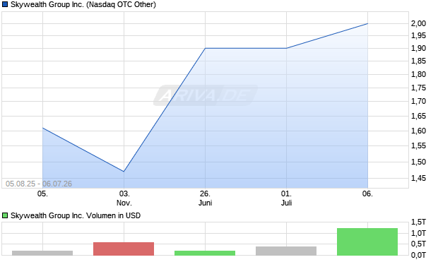 Skywealth Group Aktie Chart