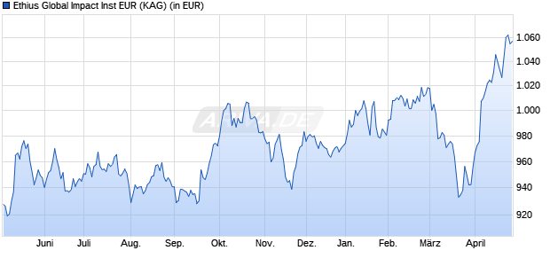 Performance des Ethius Global Impact Inst EUR (WKN A2QCX0, ISIN DE000A2QCX03)
