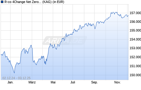 Performance des R-co 4Change Net Zero Credit Euro I EUR (ISIN FR0010275644)