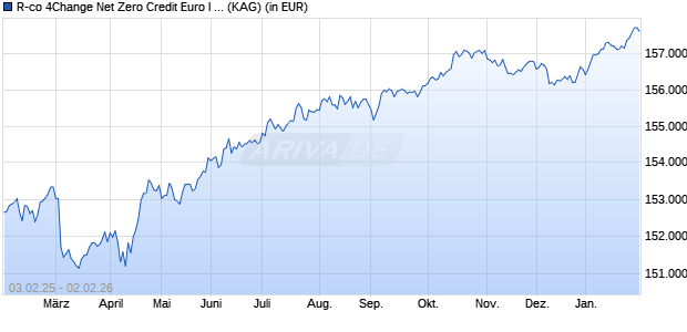 Performance des R-co 4Change Net Zero Credit Euro I EUR (ISIN FR0010275644)
