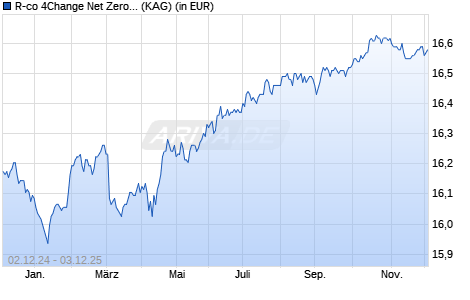 Performance des R-co 4Change Net Zero Credit Euro D EUR (ISIN FR0007474010)
