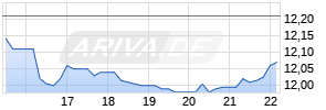 Hayward Holdings Inc Chart