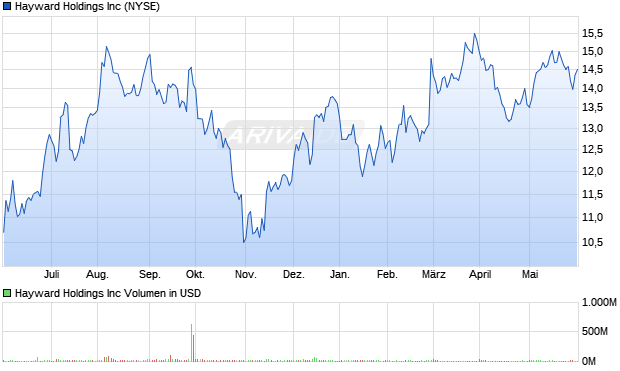 Hayward Holdings Inc Aktie Chart