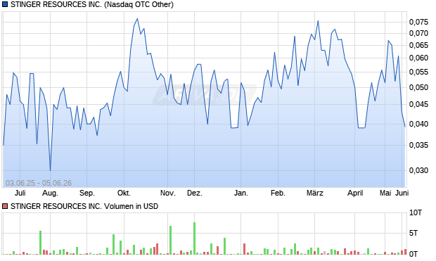 STINGER RESOURCES Aktie Chart
