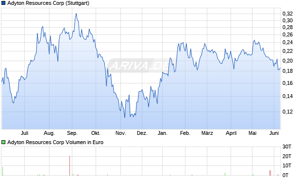 Adyton Resources Aktie Chart