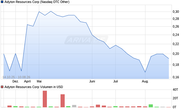 Adyton Resources Aktie Chart
