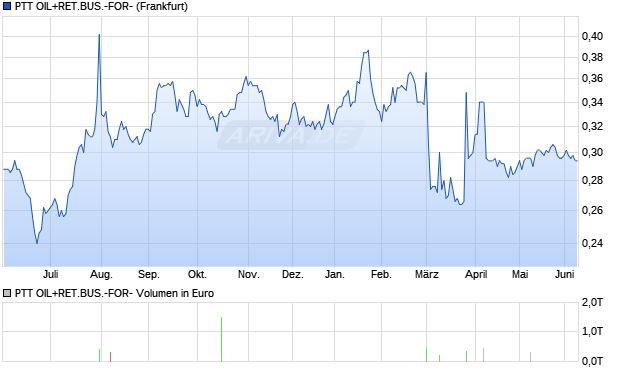 PTT OIL+RET.BUS.-FOR- Aktie Chart