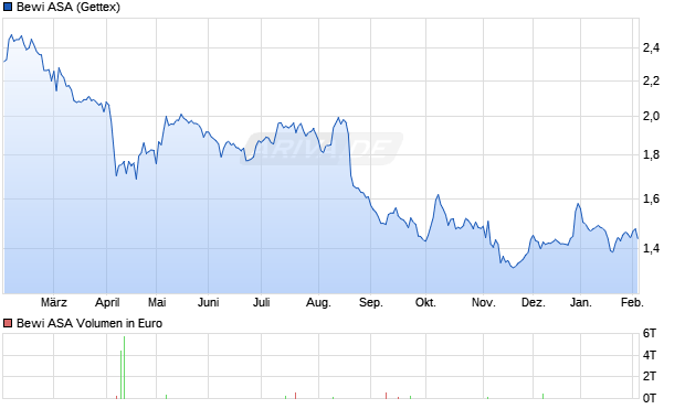 Bewi Aktie Chart