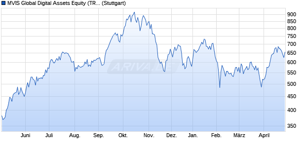 MVIS Global Digital Assets Equity (TR Net) Chart