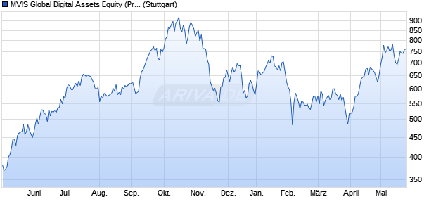 MVIS Global Digital Assets Equity (Pr) Chart