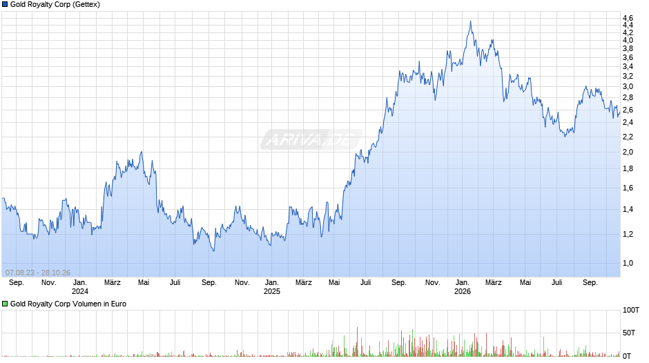 Gold Royalty Chart