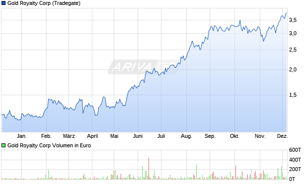 Gold Royalty Aktie Chart