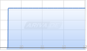 Gold Royalty Corp Chart